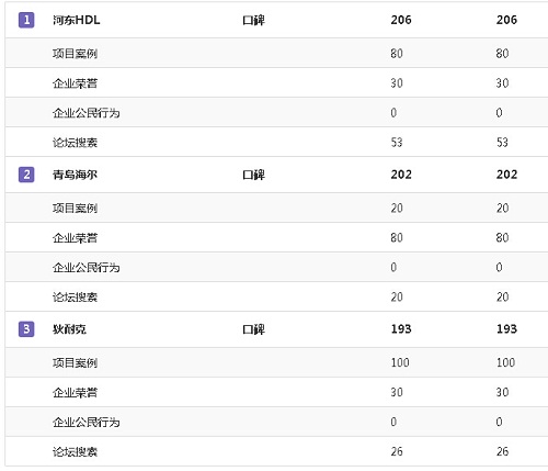 智能家居品牌指数——5月