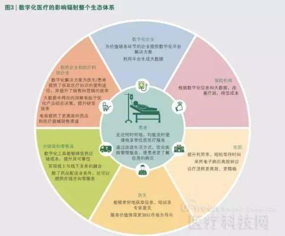 中国数字化医疗市场变革下的制胜之道