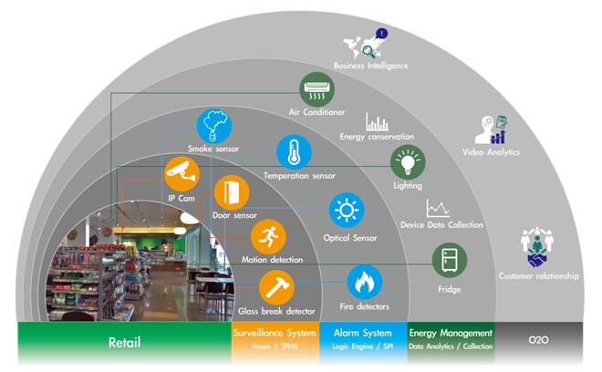 喊话雷军:物联网最先落地的土壤不是2C的智能家居,而是2B的商业应用，智能家居世界