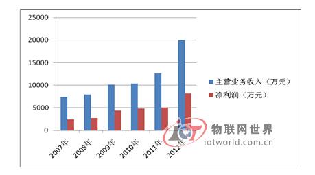 华平信息公司大数据商业模式，物联网世界网