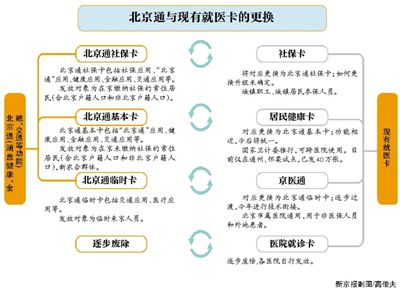 一张卡整合27种卡 北京通卡将于年内发放