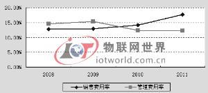 图3：公司历年费用率情况 （资料来源：公司年报，怀新投资）