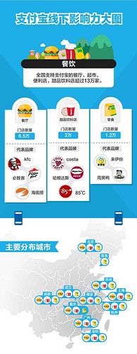 国内超13万线下店铺接入支付宝 移动支付正加速线下渗透