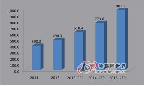 2011-2015年我国通信网络技术服务行业市场规模及预测