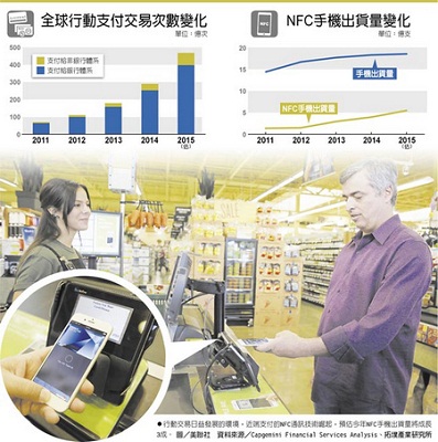 移动支付正在改变交易形态 NFC将成为其主角