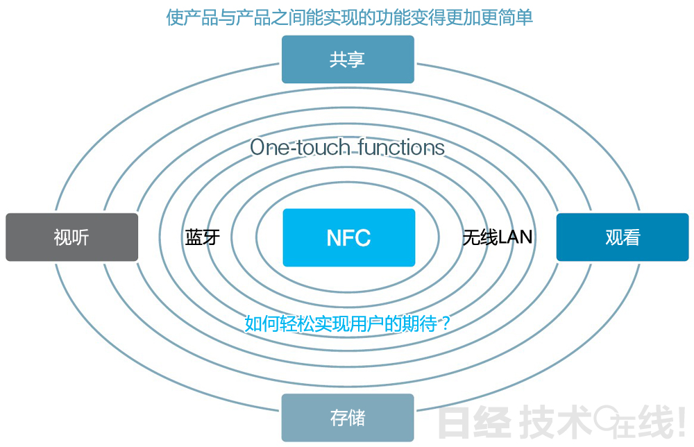 图13：今后的方向
