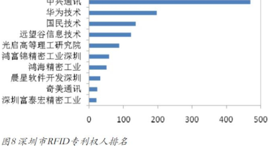图8深圳市RFID专利权人排名