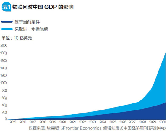 图解中国物联网：万亿美元的重大契机