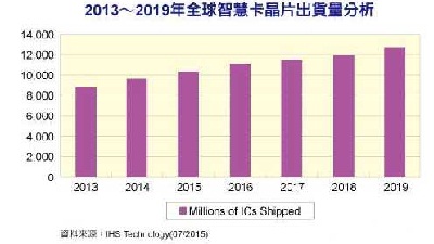 预计到2019年智能卡芯片出货量将达127亿颗