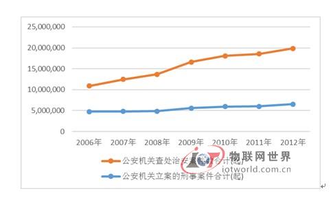 2006年—2012年公安机关立案数